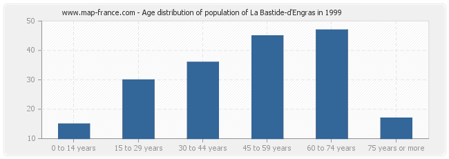 Age distribution of population of La Bastide-d'Engras in 1999